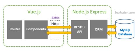 electron mysql|vue nodejs mysql.